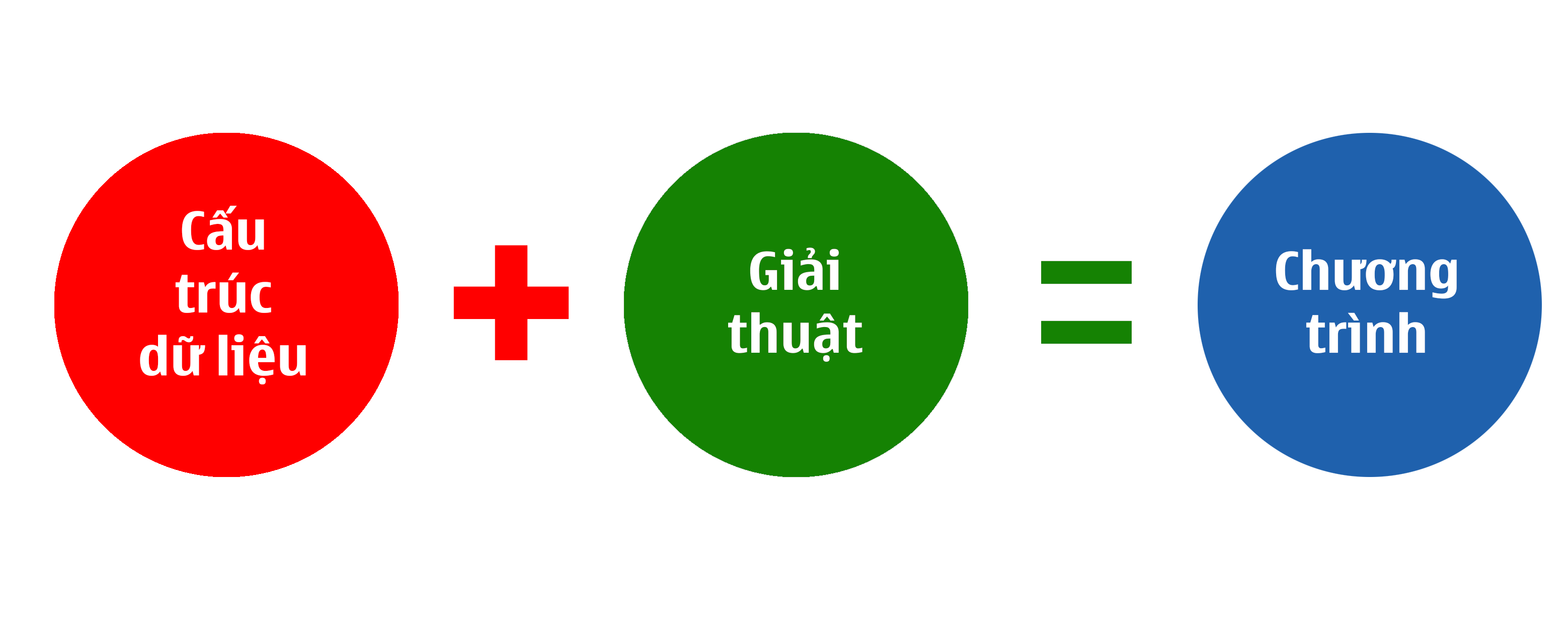 Cấu trúc dữ liệu + Giải thuật = Chương trình